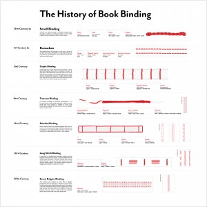 infographic geschiedenis boekbinden tijdlijn